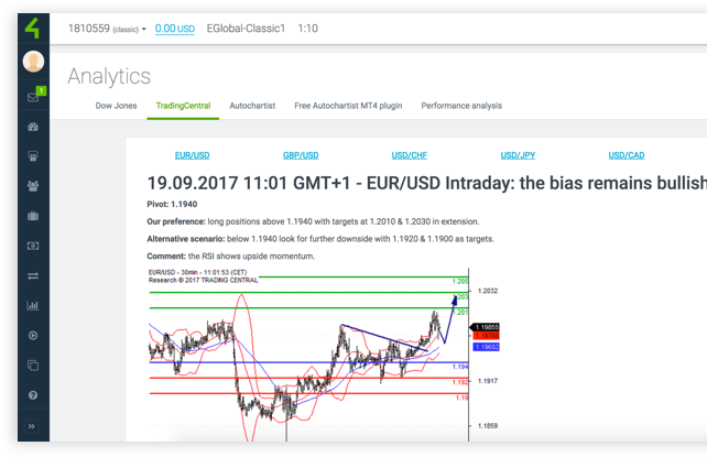 บทวิเคราะห์จาก Trading Central ใน Trader Room